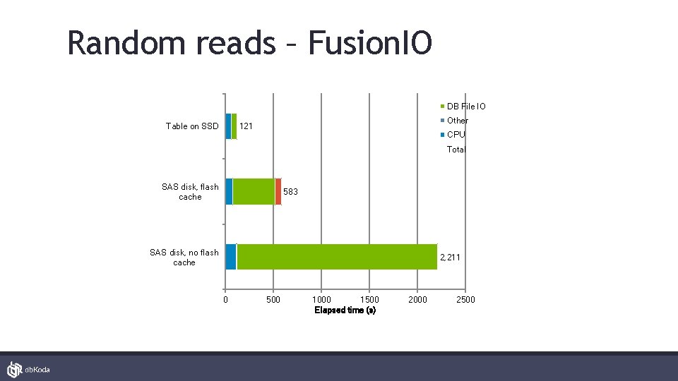 Random reads – Fusion. IO DB File IO Table on SSD Other 121 CPU