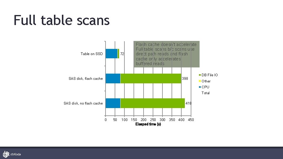 Full table scans Table on SSD 72 Flash cache doesn’t accelerate Full table scans