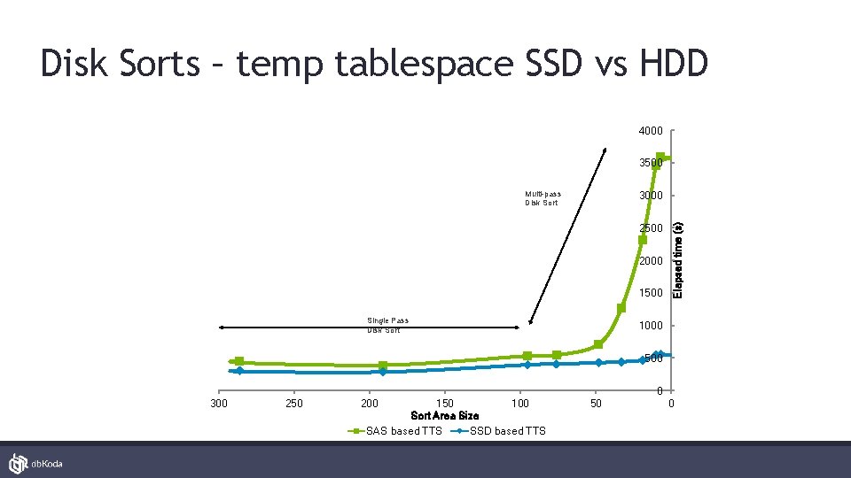 Disk Sorts – temp tablespace SSD vs HDD 4000 3500 Multi-pass Disk Sort 2500