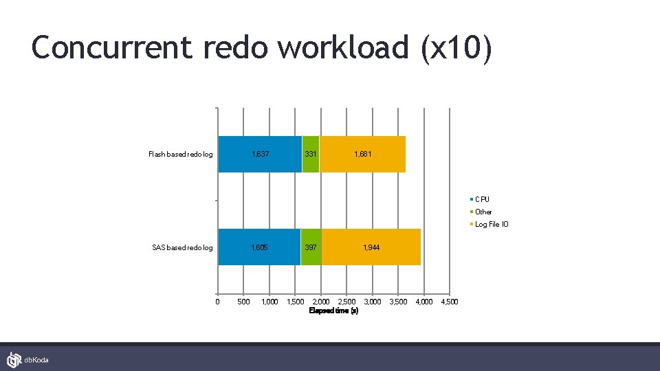 Concurrent redo workload (x 10) Flash based redo log 1, 637 331 1, 681
