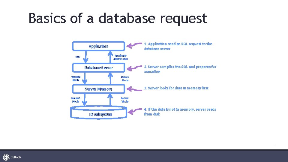 Basics of a database request 1. Application send an SQL request to the database