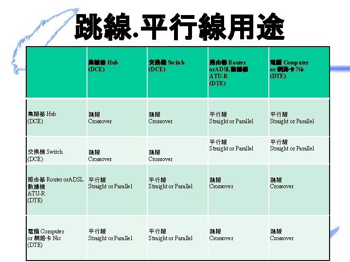 跳線. 平行線用途 集線器 Hub (DCE) 交換機 Switch (DCE) 路由器 Router or. ADSL數據機 ATU-R (DTE)