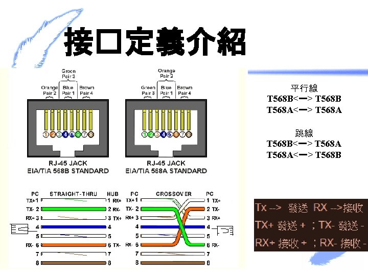 接�定義介紹 平行線 T 568 B<一> T 568 B T 568 A<一> T 568 A