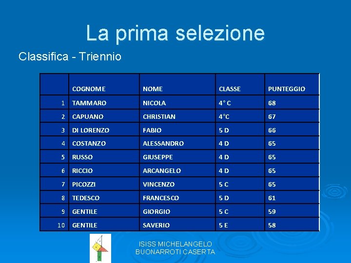 La prima selezione Classifica - Triennio COGNOME CLASSE PUNTEGGIO 1 TAMMARO NICOLA 4° C