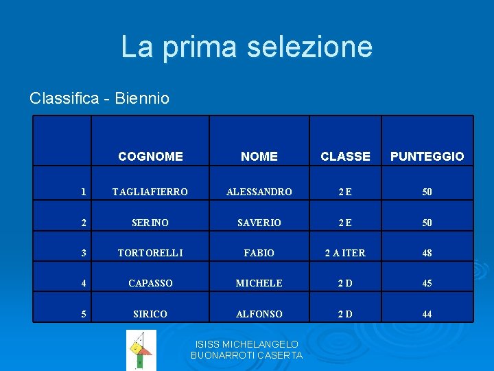 La prima selezione Classifica - Biennio COGNOME CLASSE PUNTEGGIO 1 TAGLIAFIERRO ALESSANDRO 2 E
