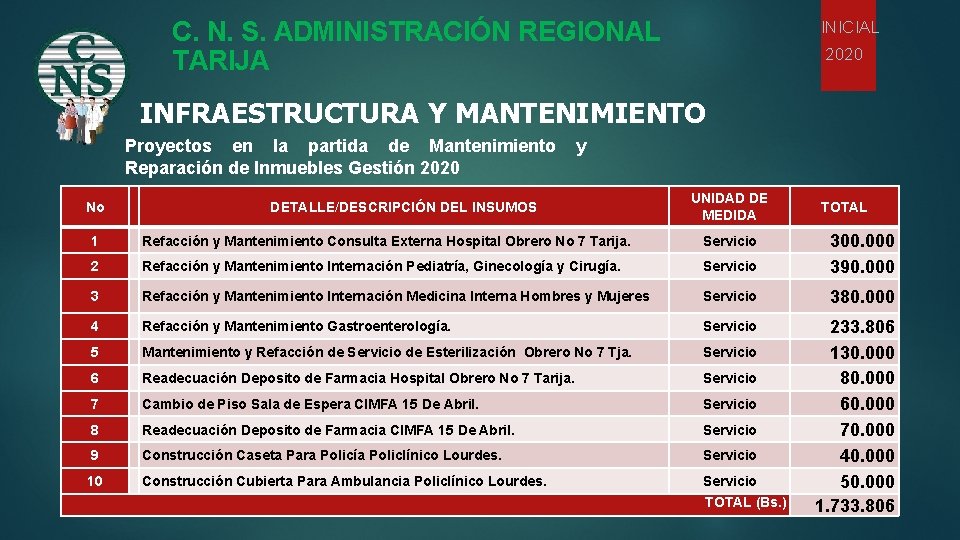 C. N. S. ADMINISTRACIÓN REGIONAL TARIJA INICIAL 2020 INFRAESTRUCTURA Y MANTENIMIENTO Proyectos en la