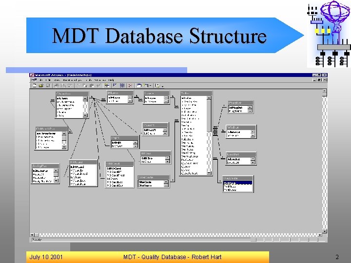 MDT Database Structure July 10 2001 MDT - Quality Database - Robert Hart 2