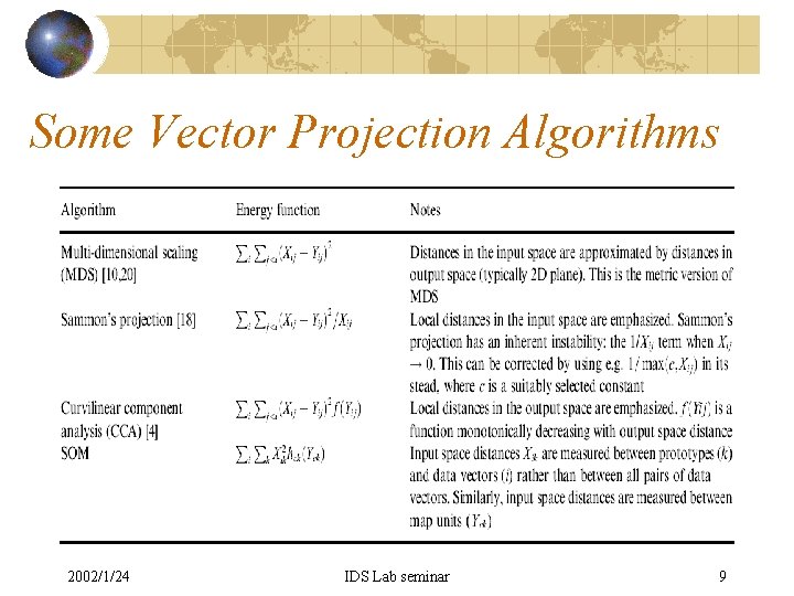 Some Vector Projection Algorithms 2002/1/24 IDS Lab seminar 9 