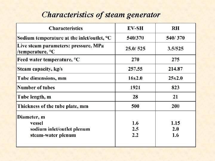 Characteristics of steam generator 
