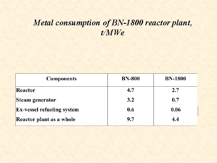 Metal consumption of BN-1800 reactor plant, t/МWe 