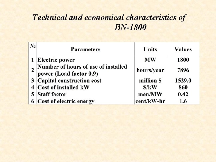 Technical and economical characteristics of BN-1800 