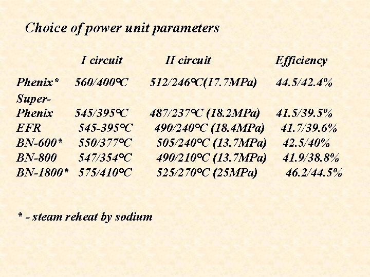 Choice of power unit parameters I circuit Phenix* Super. Phenix EFR BN-600* BN-800 BN-1800*