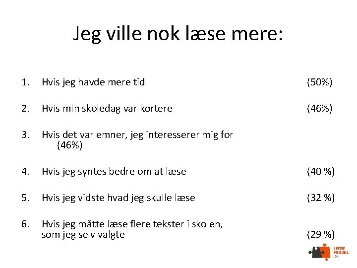 Jeg ville nok læse mere: 1. Hvis jeg havde mere tid (50%) 2. Hvis