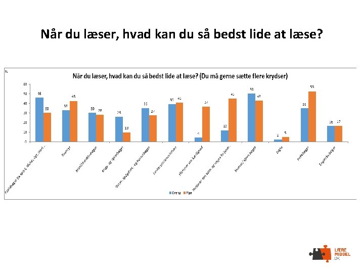 Når du læser, hvad kan du så bedst lide at læse? 