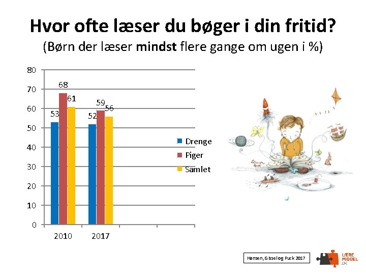 Hvor ofte læser du bøger i din fritid? (Børn der læser mindst flere gange