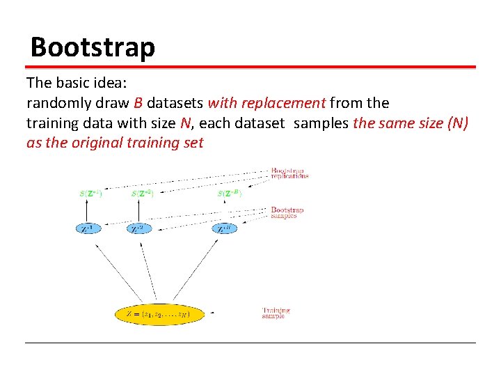Bootstrap The basic idea: randomly draw B datasets with replacement from the training data
