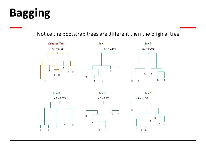Bagging Notice the bootstrap trees are different than the original tree Bagging Notice the bootstrap trees are different than the original tree