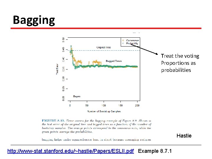 Bagging Treat the voting Proportions as probabilities Hastie http: //www-stat. stanford. edu/~hastie/Papers/ESLII. pdf Example