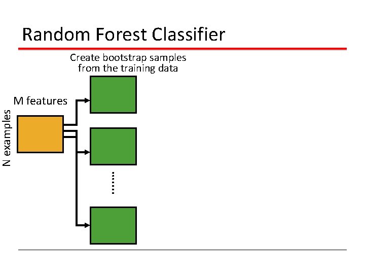 Random Forest Classifier Create bootstrap samples from the training data . . … N
