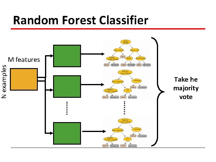 Random Forest Classifier N examples M features . . . . … Take he