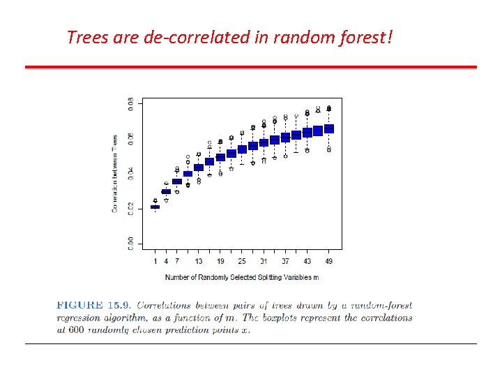 Trees are de-correlated in random forest! Trees are de-correlated in random forest!