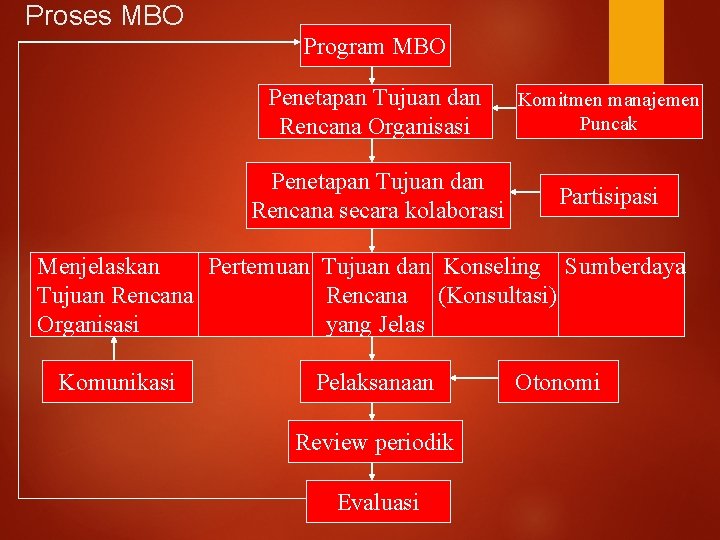 Proses MBO Program MBO Penetapan Tujuan dan Rencana Organisasi Komitmen manajemen Puncak Penetapan Tujuan