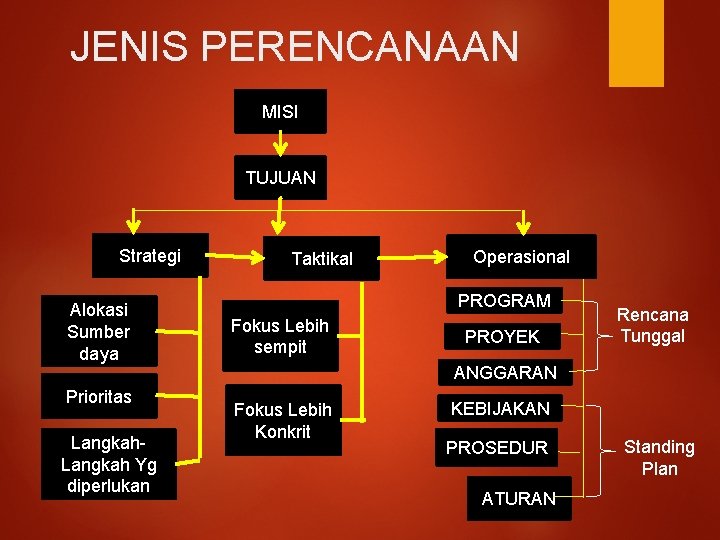 JENIS PERENCANAAN MISI TUJUAN Strategi Alokasi Sumber daya Prioritas Langkah Yg diperlukan Taktikal Operasional