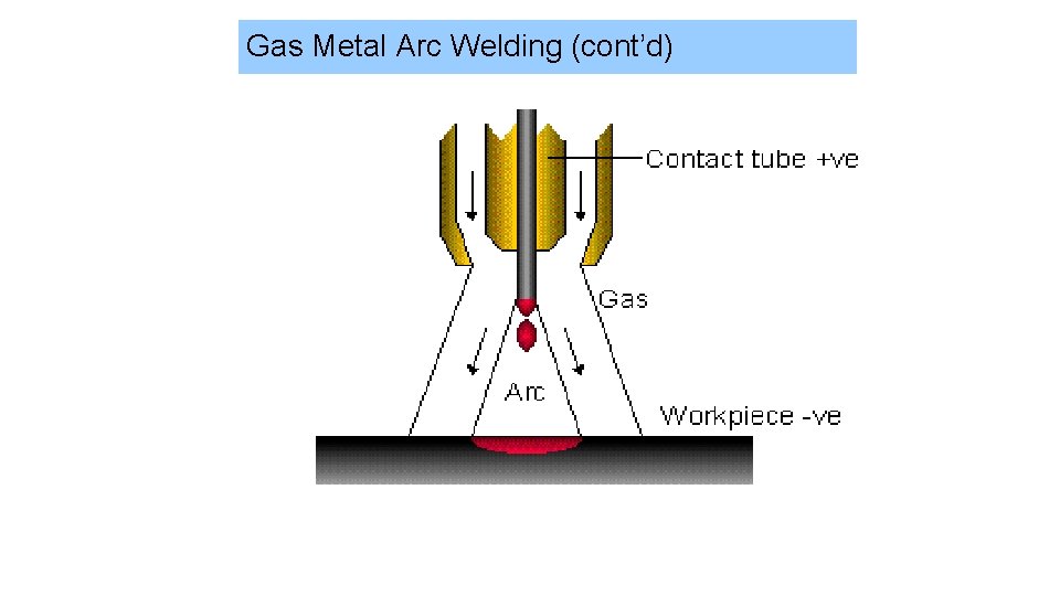 Gas Metal Arc Welding (cont’d) 