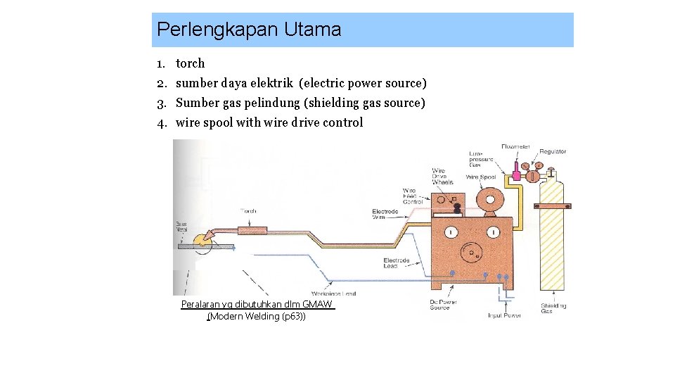 Perlengkapan Utama 1. torch 2. sumber daya elektrik (electric power source) 3. Sumber gas