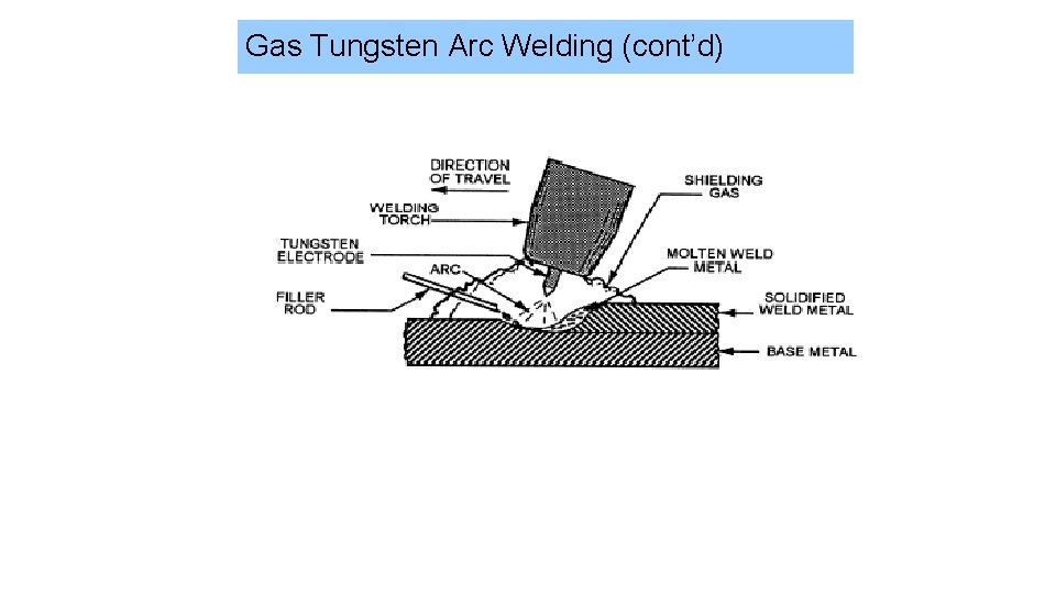 Gas Tungsten Arc Welding (cont’d) 