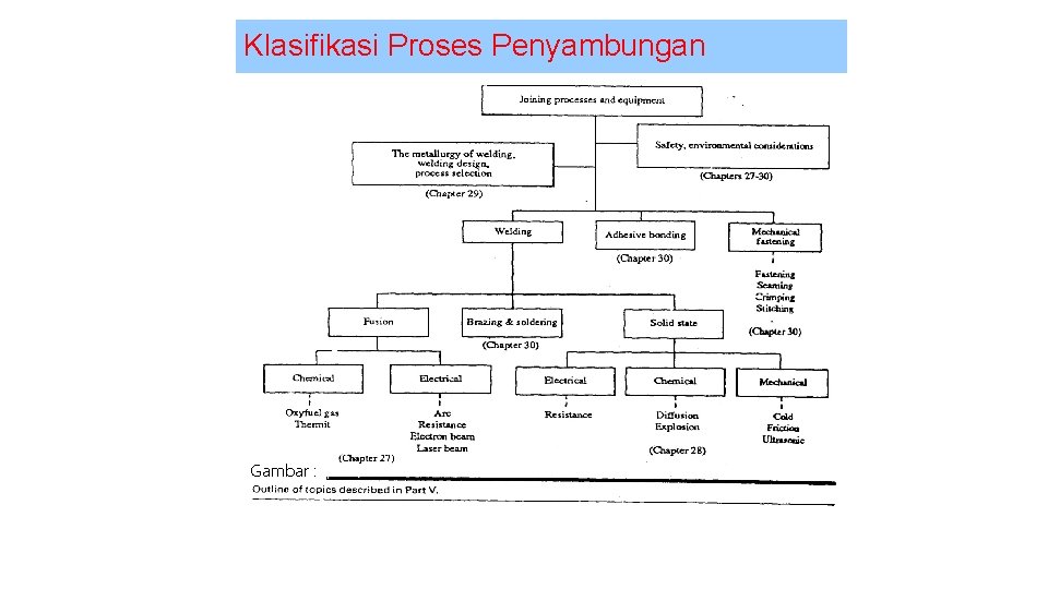 Klasifikasi Proses Penyambungan Gambar : 