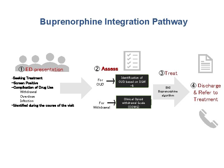 Buprenorphine Integration Pathway ① ED presentation -Seeking Treatment -Screen Positive -Complication of Drug Use
