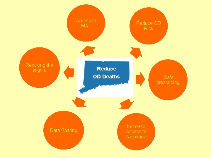 Access to MAT Reducing the stigma Reduce OD Risk Reduce OD Deaths Data Sharing