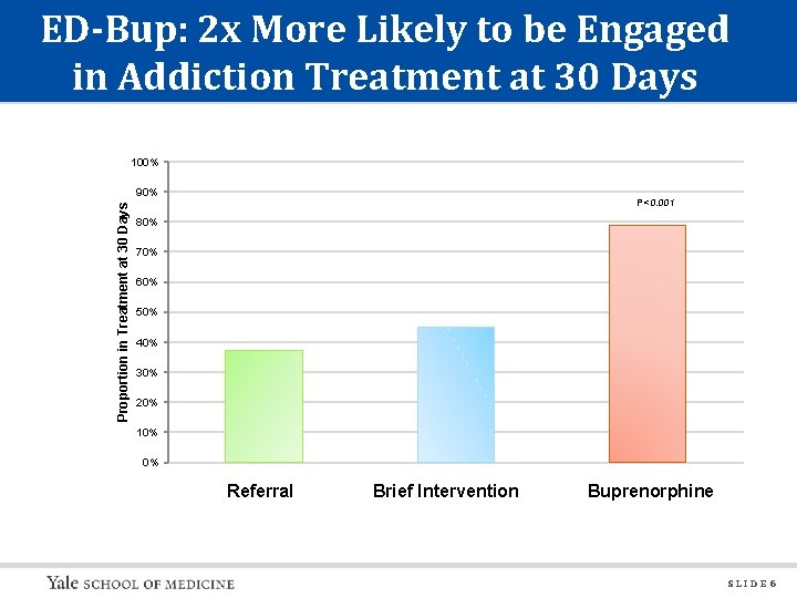 ED-Bup: 2 x More Likely to be Engaged in Addiction Treatment at 30 Days