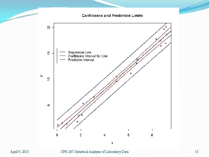 April 9, 2013 SPH 247 Statistical Analysis of Laboratory Data 13 