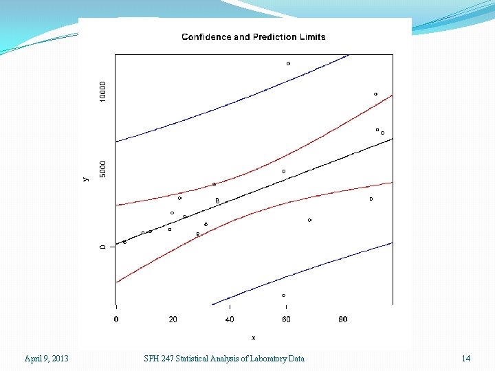 April 9, 2013 SPH 247 Statistical Analysis of Laboratory Data 14 