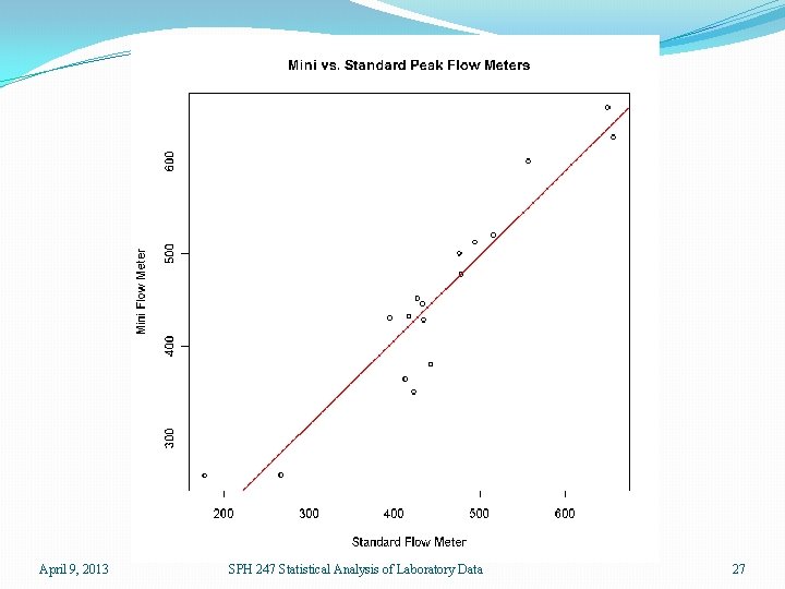 April 9, 2013 SPH 247 Statistical Analysis of Laboratory Data 27 