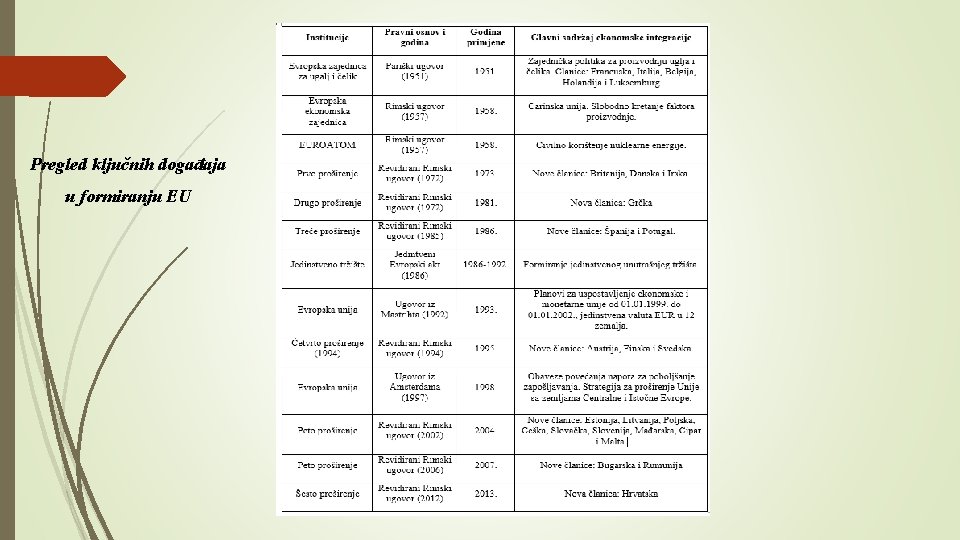Pregled ključnih događaja u formiranju EU 