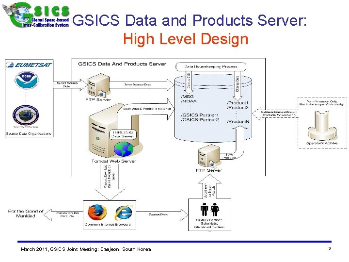 GSICS Data and Products Server: High Level Design v GEO-AIRS/IASI is one of many