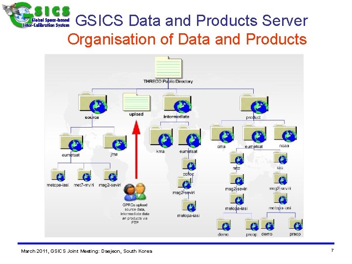 GSICS Data and Products Server Organisation of Data and Products March 2011, GSICS Joint