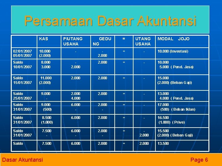 Persamaan Dasar Akuntansi KAS PIUTANG USAHA GEDU NG = UTANG USAHA MODAL JOJO 02/01/2007