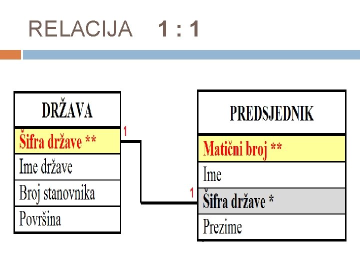 RELACIJA 1: 1 