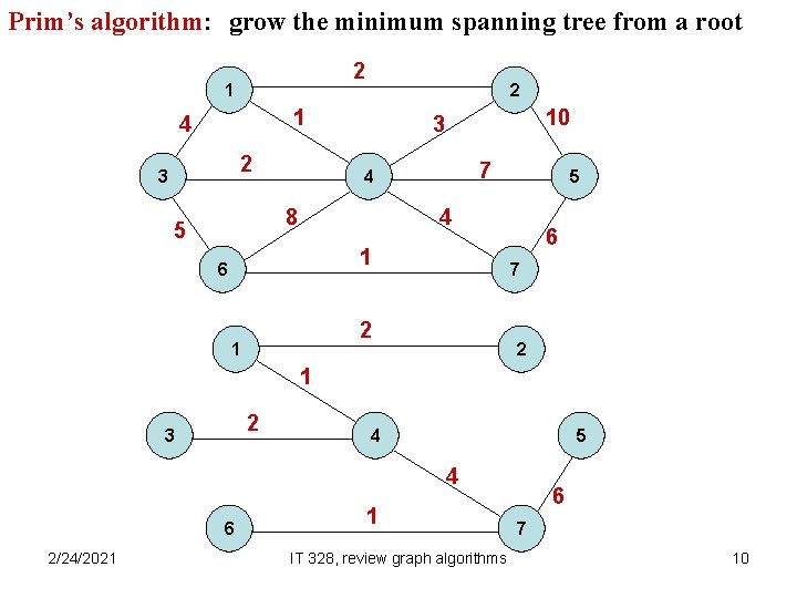 Prim’s algorithm: grow the minimum spanning tree from a root 2 1 4 2