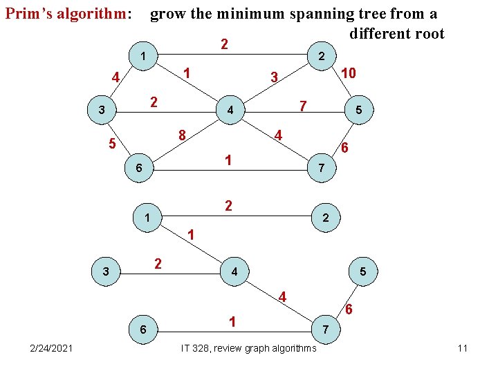 Prim’s algorithm: grow the minimum spanning tree from a different root 2 1 4