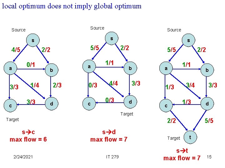 local optimum does not imply global optimum Source s s 4/5 3/3 1/4 3/3