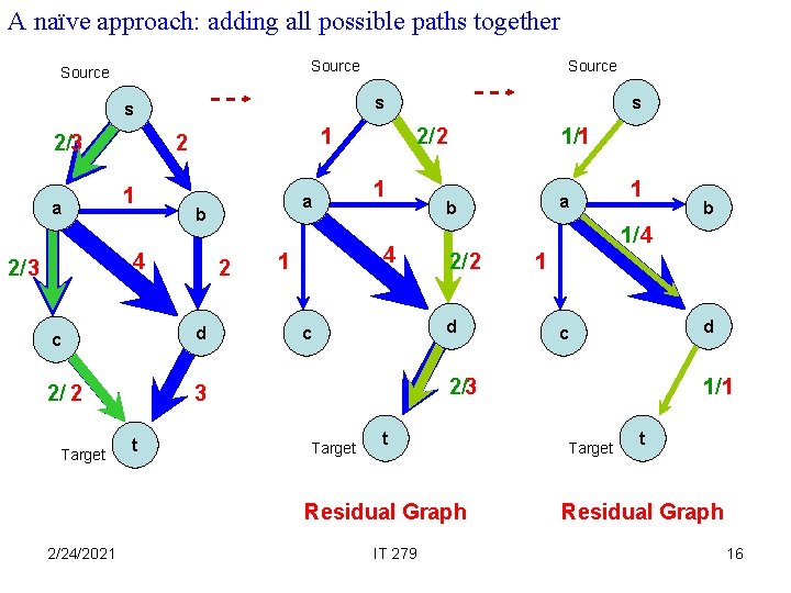 A naïve approach: adding all possible paths together Source s s 2/3 a 1