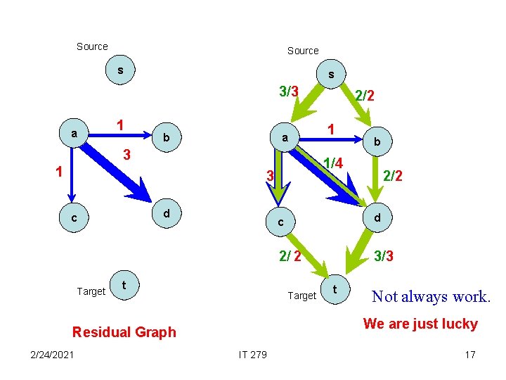 Source s s 3/3 a 1 b a 3 1 d Target t b