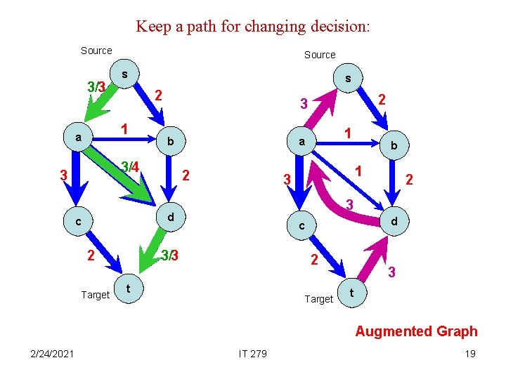 Keep a path for changing decision: Source 3/3 Source s 2 1 a s