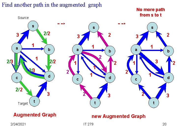 Find another path in the augmented graph No more path from s to t