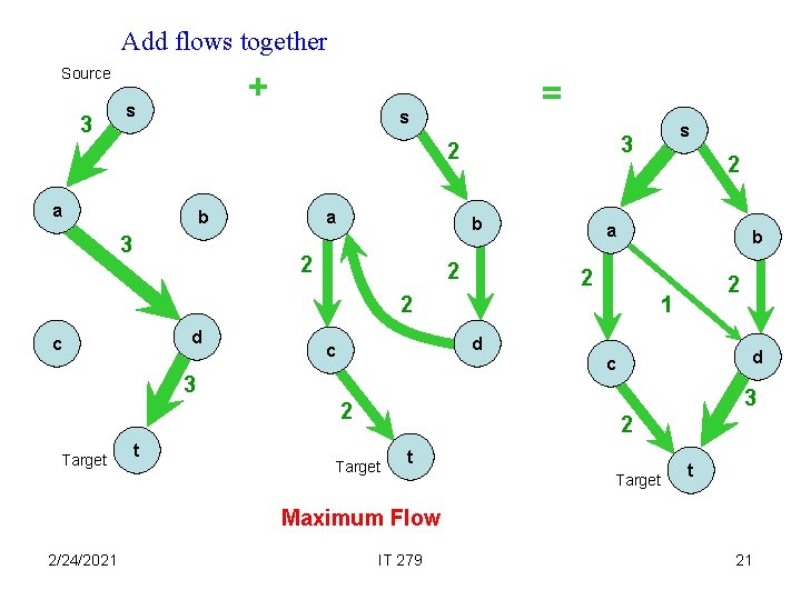 Add flows together Source 3 + s = s 3 2 a b 3